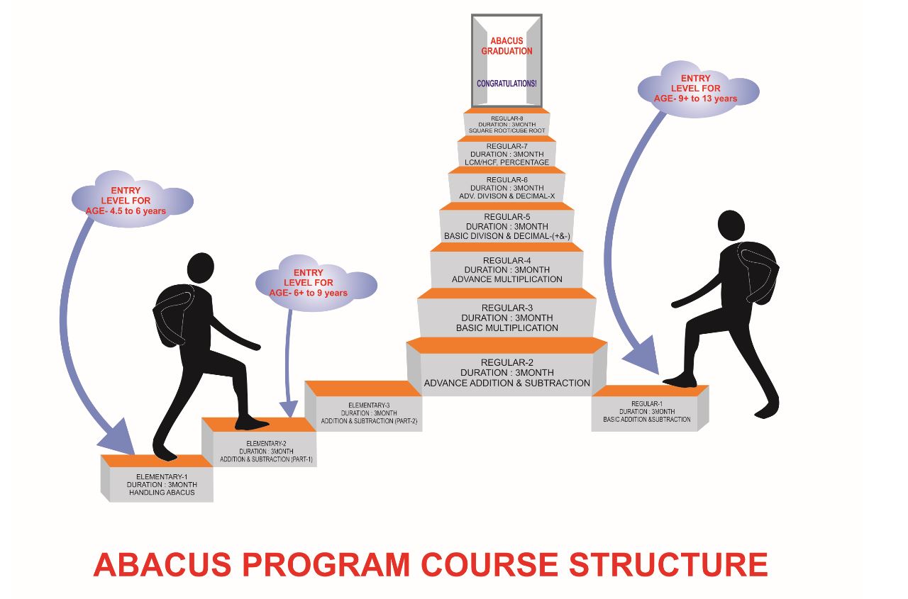 Best Abacus course for Kids in Amstelveen, Almere, Rotterdam, Hoofdorp,